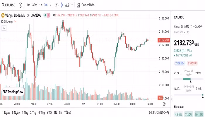 Biểu đồ biến động giá vàng trong 24 giờ qua