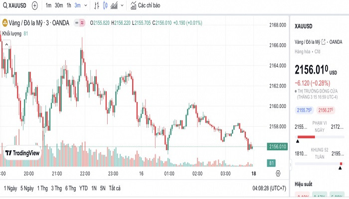 Biểu đồ biến động giá vàng trong 24 giờ qua Biểu đồ biến động giá vàng trong 24 giờ qua