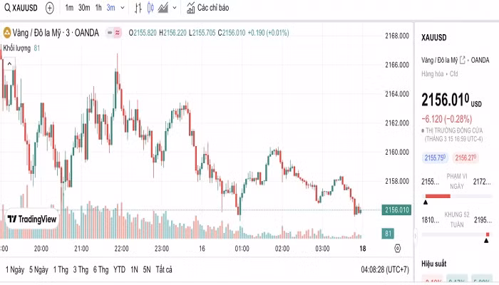 Biểu đồ biến động giá vàng trong 24 giờ qua Biểu đồ biến động giá vàng trong 24 giờ qua