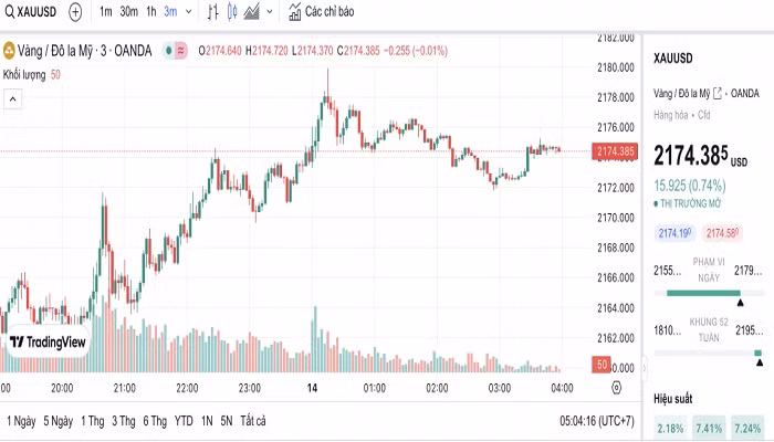 Biểu đồ biến động giá vàng trong 24 giờ qua Biểu đồ biến động giá vàng trong 24 giờ qua