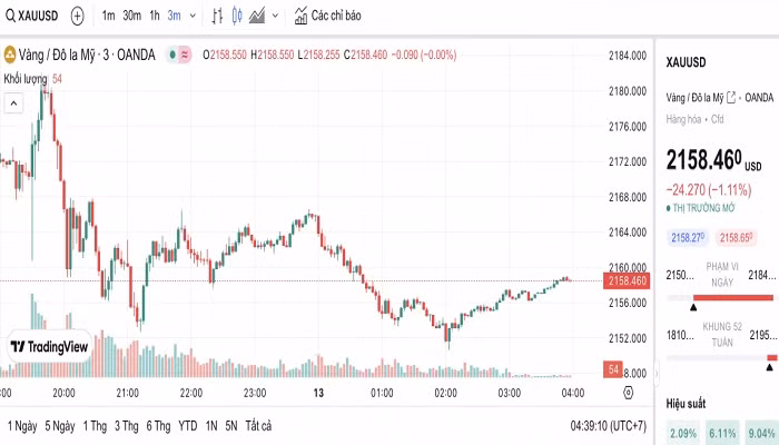 Biểu đồ biến động giá vàng trong 24 giờ qua Biểu đồ biến động giá vàng trong 24 giờ qua