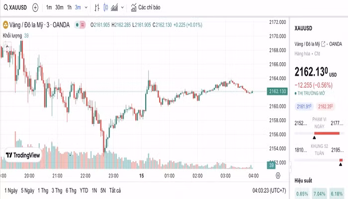 Biểu đồ biến động giá vàng trong 24 giờ qua Biểu đồ biến động giá vàng trong 24 giờ qua
