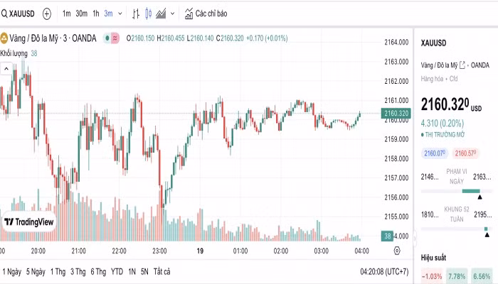 Biểu đồ biến động giá vàng trong 24 giờ qua