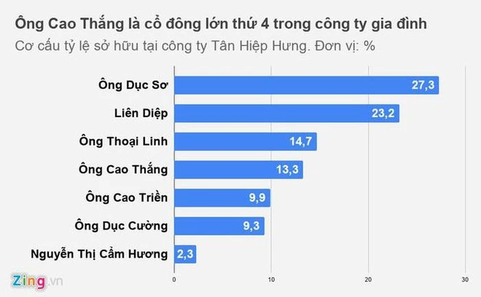 Ông Cao Thắng cũng đang sở hữu 13,3% vốn trong công ty gia đình với phần vốn góp 4 tỷ đồng.