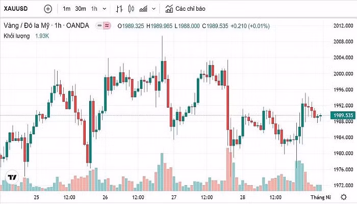 Biểu đồ biến động giá vàng trong tuần qua