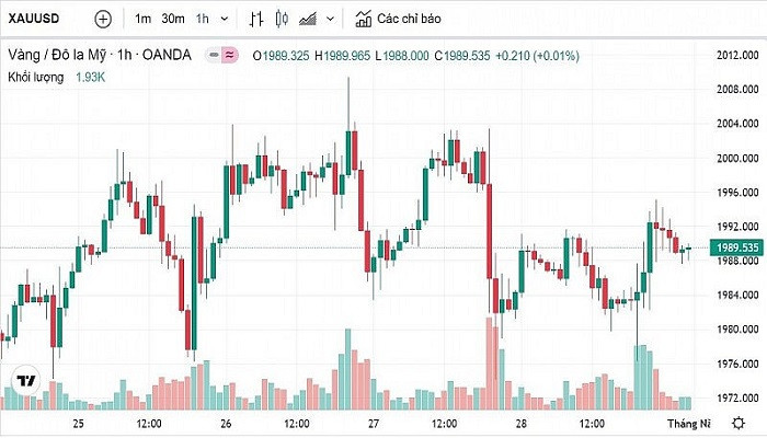 Biểu đồ biến động giá vàng trong tuần qua Biểu đồ biến động giá vàng trong tuần qua