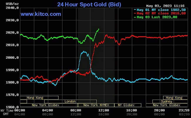 Giá vàng thế giới tăng 6,67 USD, tương đương 0,33% lên 2.023,11 USD/ounce Giá vàng thế giới tăng 6,67 USD, tương đương 0,33% lên 2.023,11 USD/ounce