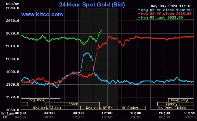 Giá vàng thế giới tăng 6,67 USD, tương đương 0,33% lên 2.023,11 USD/ounce
