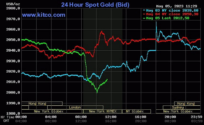 Giá vàng thế giới (6/5) quay đầu giảm mạnh sau khi Fed tăng lãi suất