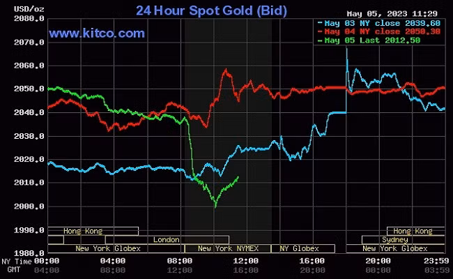 Giá vàng thế giới (6/5) quay đầu giảm mạnh sau khi Fed tăng lãi suất
