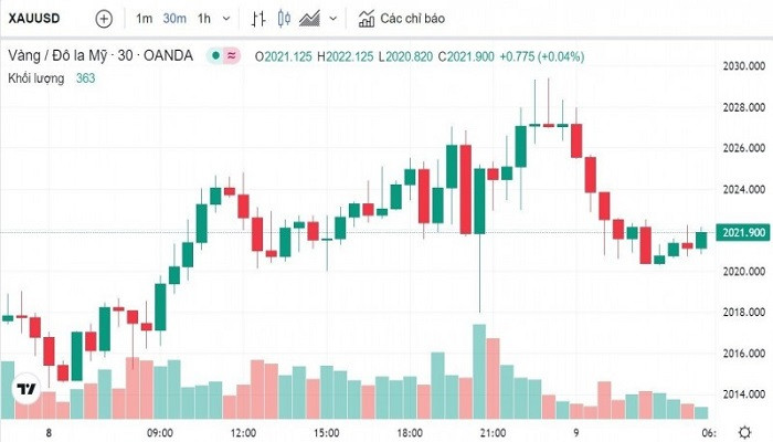 Biểu đồ biến động giá vàng trong tuần qua Biểu đồ biến động giá vàng trong tuần qua