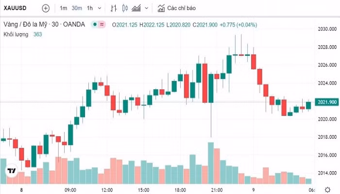 Biểu đồ biến động giá vàng trong tuần qua