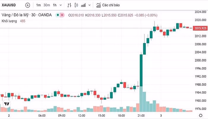 Biểu đồ biến động giá vàng trong 24 giờ qua