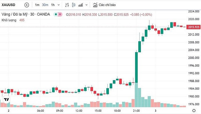 Biểu đồ biến động giá vàng trong 24 giờ qua Biểu đồ biến động giá vàng trong 24 giờ qua