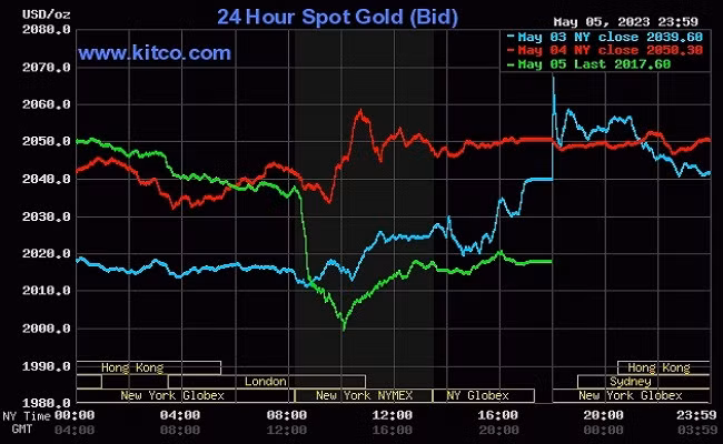 Giá vàng thế giới hôm nay (8/5) tiếp tục giảm về mức 2.016,79 USD/ounce