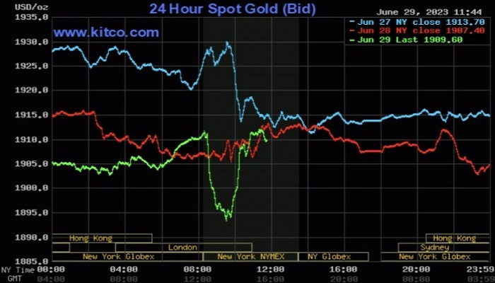 Áp lực lãi suất nhưng vàng thế giới quay đầu tăng nhẹ. Áp lực lãi suất nhưng vàng thế giới quay đầu tăng nhẹ.
