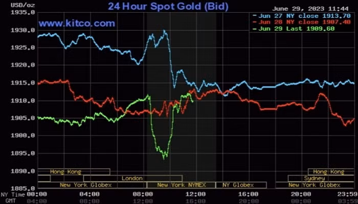 Áp lực lãi suất nhưng vàng thế giới quay đầu tăng nhẹ.