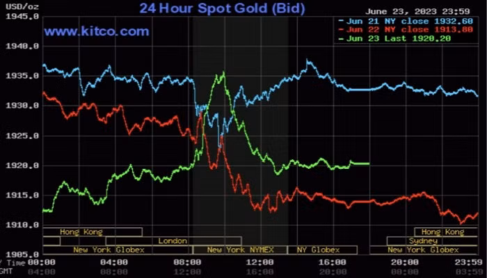 Giá vàng thế giới nhích nhẹ sau khi liên tục giảm trong tuần. Giá vàng thế giới nhích nhẹ sau khi liên tục giảm trong tuần.