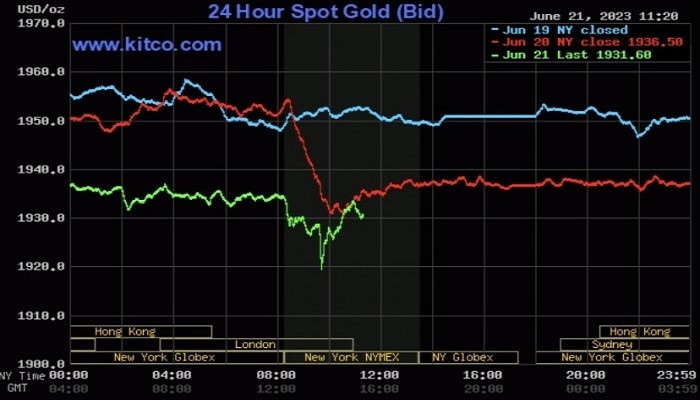 Giá vàng thế giới lại tiếp tục giảm mạnh