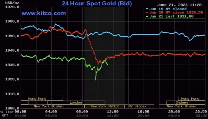 Giá vàng thế giới lại tiếp tục giảm mạnh