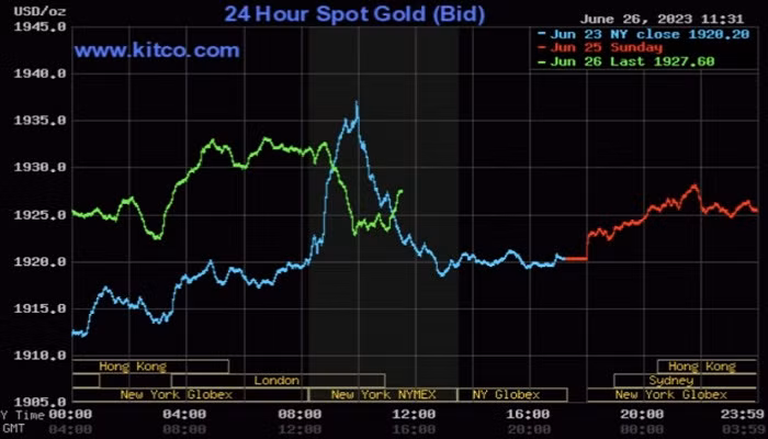 Giá vàng thế giới tiếp đà tăng nhẹ