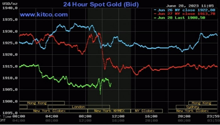 Giá vàng thế giới giảm sâu do áp lực đồng bạc xanh Giá vàng thế giới giảm sâu do áp lực đồng bạc xanh