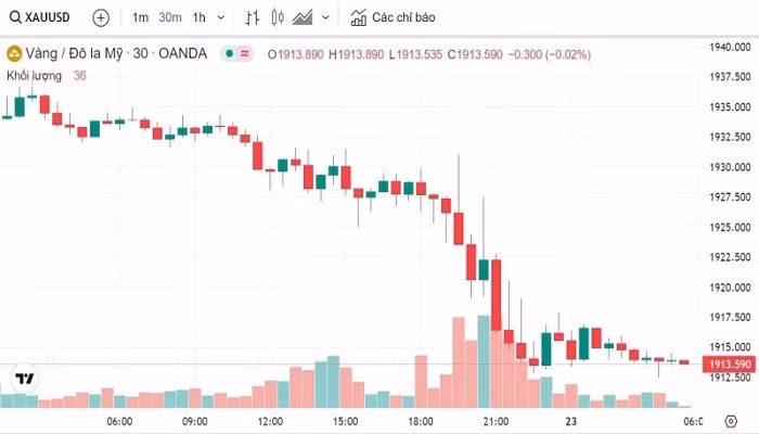 Biểu đồ biến động giá vàng trong 24 giờ qua