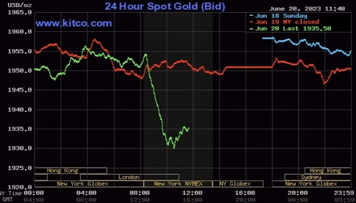 Giá vàng thế giới (21/6) tiếp đà giảm sâu