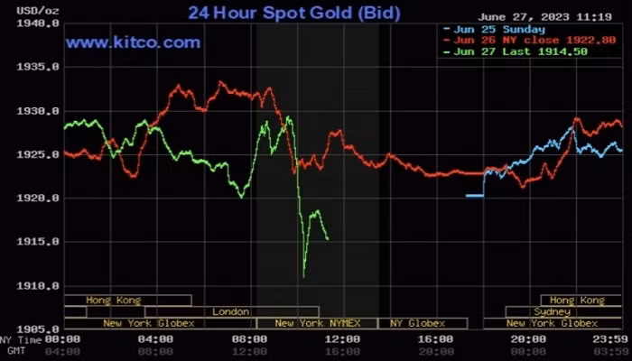 Áp lực đồng bạc xanh giảm khiến giá vàng thế giới giảm mạnh