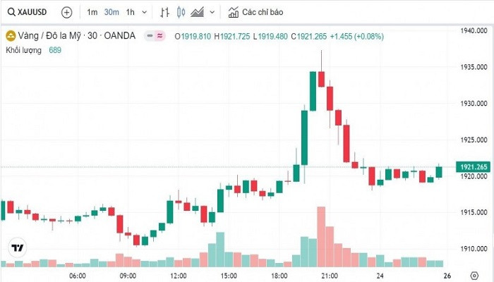 Biểu đồ biến động giá vàng trong 24 giờ qua Biểu đồ biến động giá vàng trong 24 giờ qua