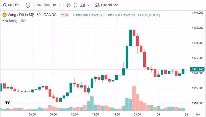 Biểu đồ biến động giá vàng trong 24 giờ qua