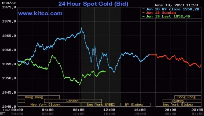Giá vàng thế giới hôm nay tiếp tục giảm nhẹ