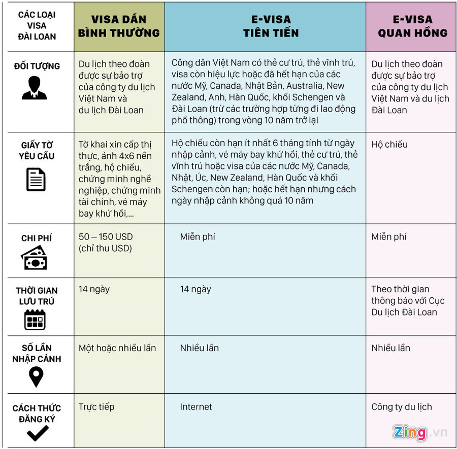 Phân biệt 3 loại visa cho phép người Việt nhập cảnh Đài Loan. Đồ họa:Phượng Nguyễn. 3 loai visa cho phep nguoi Viet nhap canh Dai Loan hinh anh 4