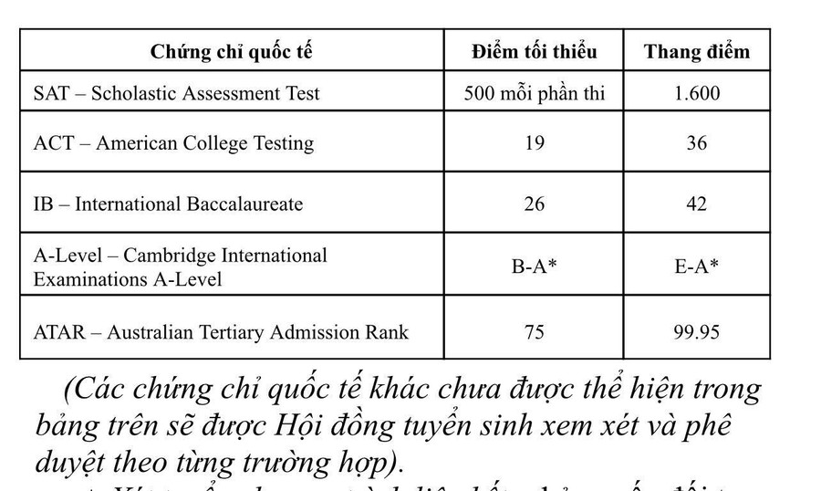 Điểm quy định cụ thể cho thí sinh ở phương thức 5. Điểm quy định cụ thể cho thí sinh ở phương thức 5.