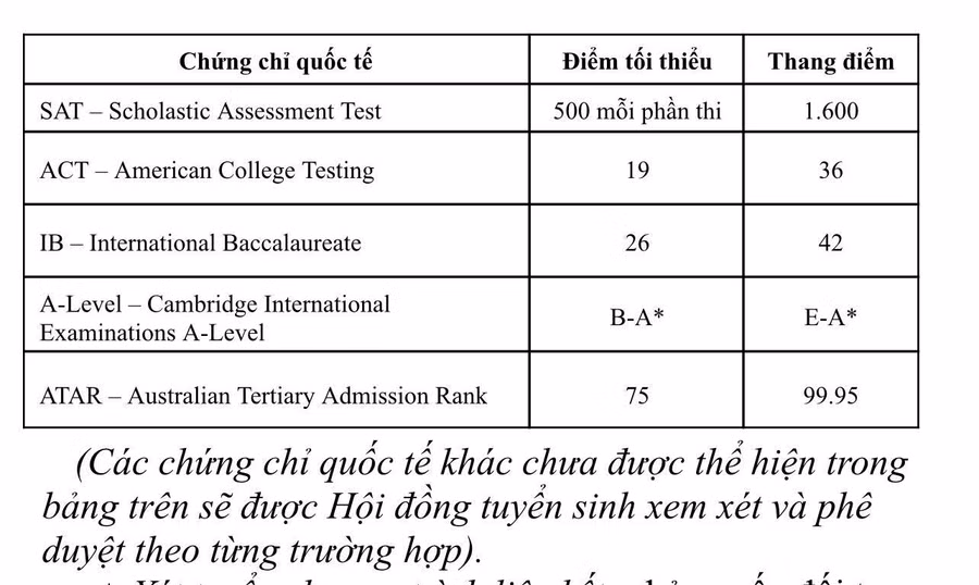 Điểm quy định cụ thể cho thí sinh ở phương thức 5.