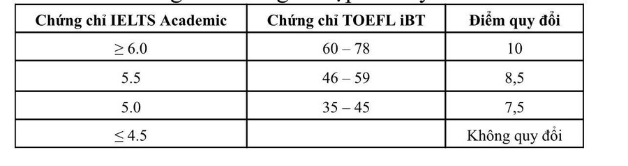 Thang điểm quy đổi tiếng Anh. Thang điểm quy đổi tiếng Anh.
