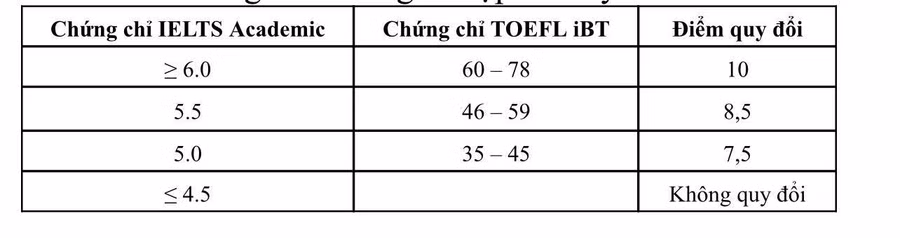 Thang điểm quy đổi tiếng Anh.