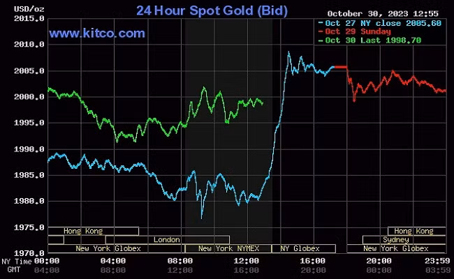 Giá vàng thế giới giảm còn dưới 2.000 USD/ounce