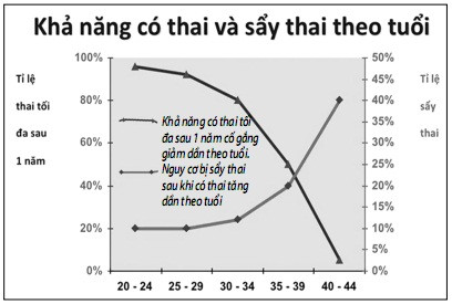Phụ nữ nên có con ở độ tuổi nào? ảnh 3