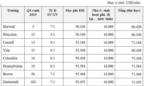 1,7 tỷ đồng mỗi năm cho tấm bằng ĐH tinh hoa: đắt hay rẻ? ảnh 1 1,7 tỷ đồng mỗi năm cho tấm bằng ĐH tinh hoa: đắt hay rẻ?