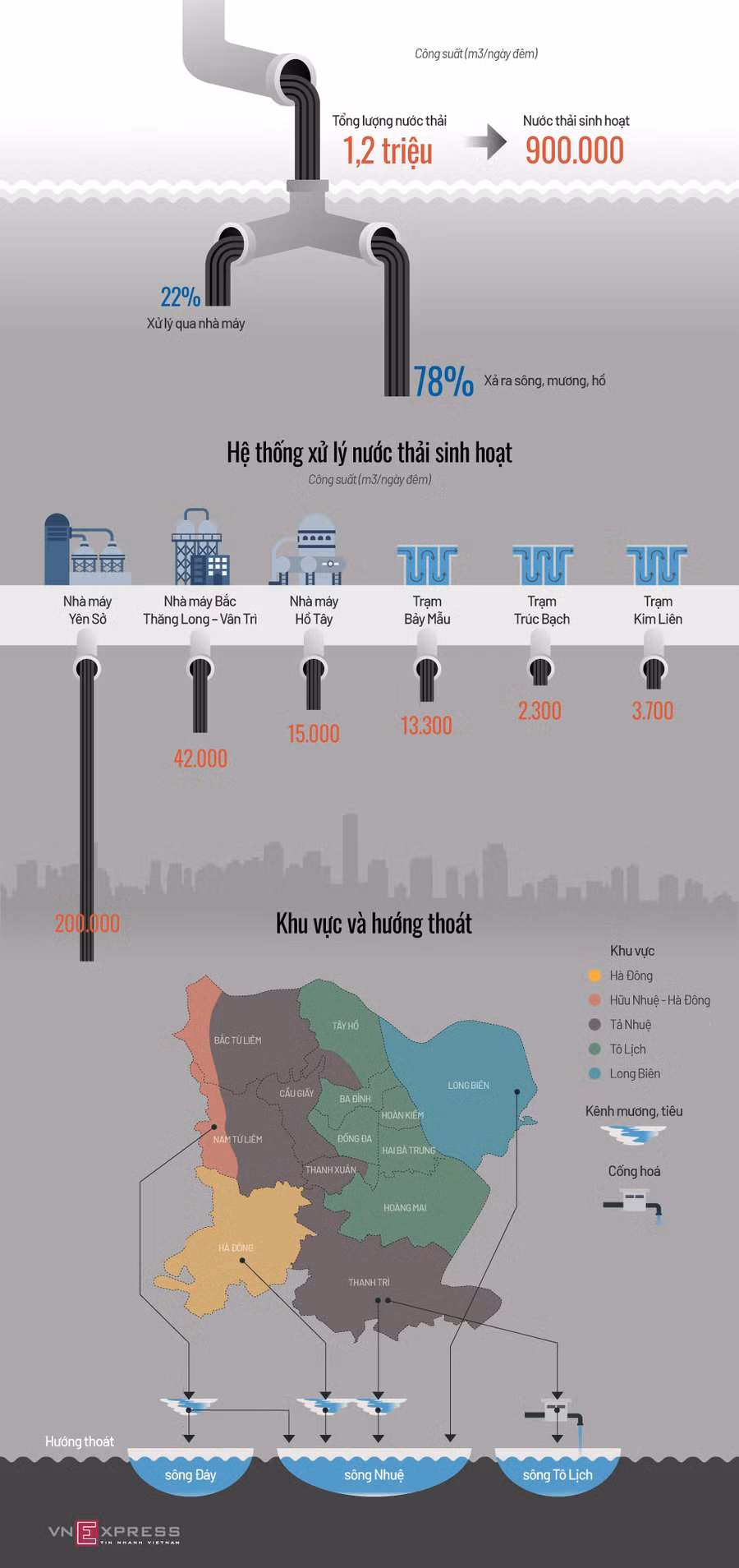 Hiện trạng xử lý nước thải ở thủ đô