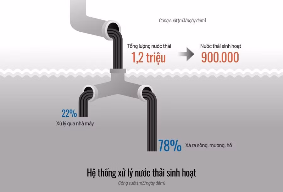 Hiện trạng xử lý nước thải ở Hà Nội (click vào hình để xem). Đồ họa:Tiến Thành