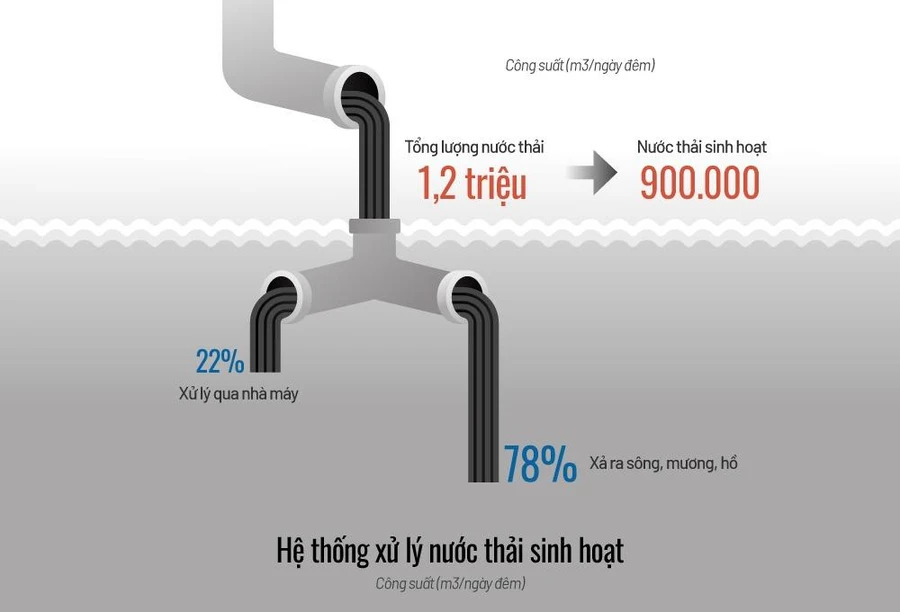 Hiện trạng xử lý nước thải ở thủ đô