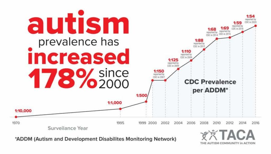 Số lượng trẻ tự kỷ trên 100 trẻ em qua các năm