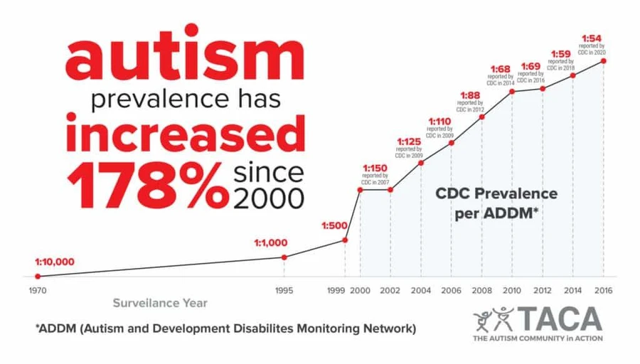 Số lượng trẻ tự kỷ trên 100 trẻ em qua các năm