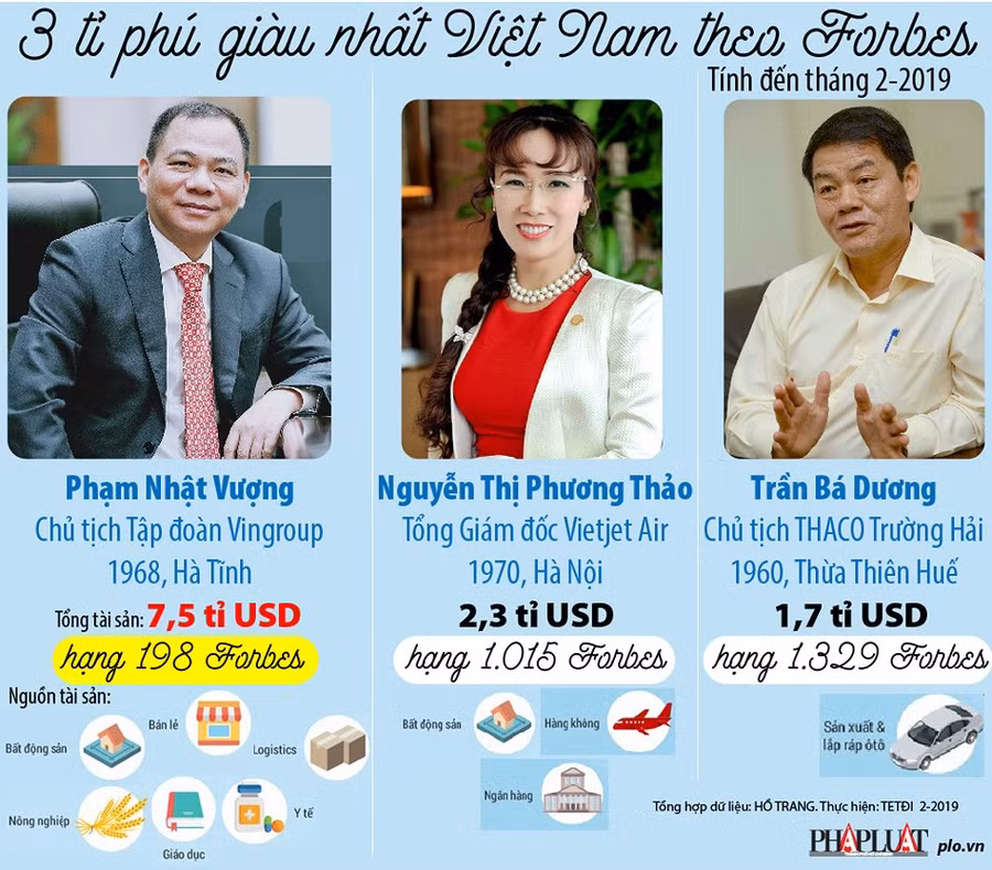 3 tỉ phú đô la giàu nhất Việt Nam có trong danh sách Forbes ảnh 1