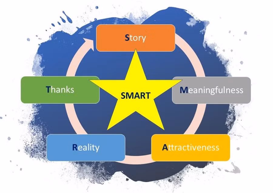 Chiến thuật thuyết trình SMART lấy lòng Ban giám khảo mọi cuộc thi