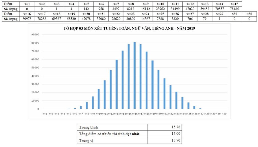Phổ điểm tổ hợp 3 môn xét tuyển Toán, Ngữ văn, Tiếng Anh Phổ điểm tổ hợp 3 môn xét tuyển Toán, Ngữ văn, Tiếng Anh
