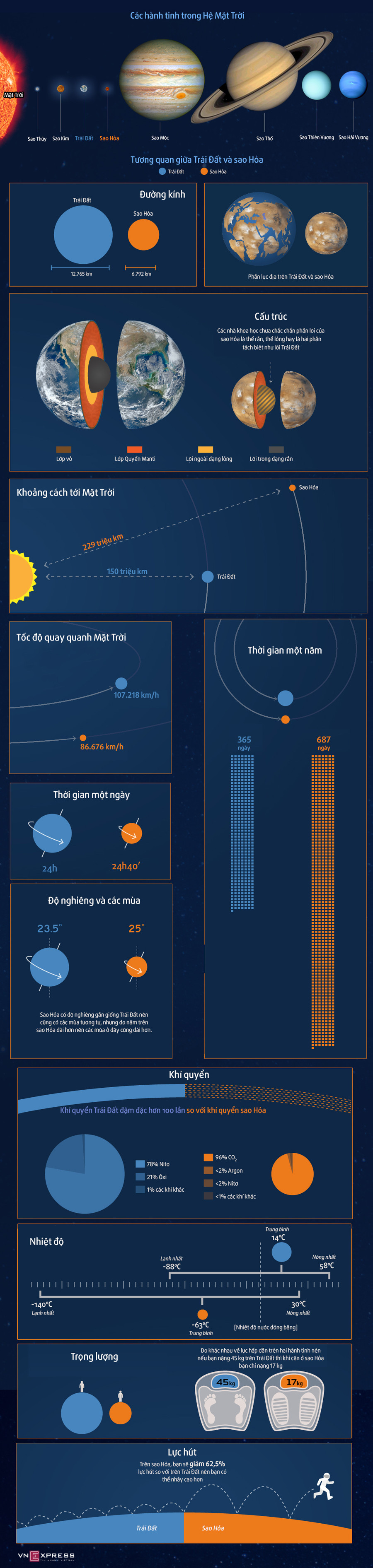 Tương quan giữa Trái Đất và sao Hỏa