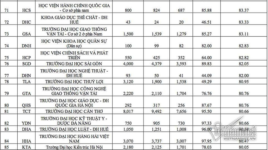 Điểm chuẩn đại học, Tuyển sinh đại học, Xét tuyển đại học